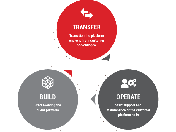 Transfer,Operate, Build (TOB)